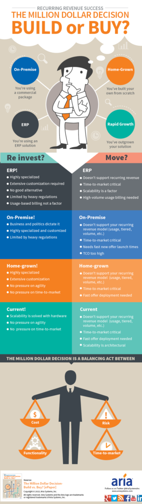 CLICK TO ENLARGE IMAGE: The Million Dollar Decision Infographic (Photo courtesy of Aria Systems)