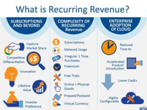 CLICK TO ENLARGE IMAGE: What is Recurring Revenue? (Graphic courtesy of Aria Systems)