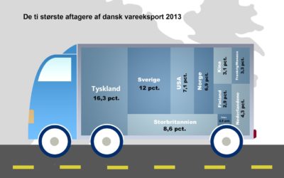 200 companies account for half of the Danish exports